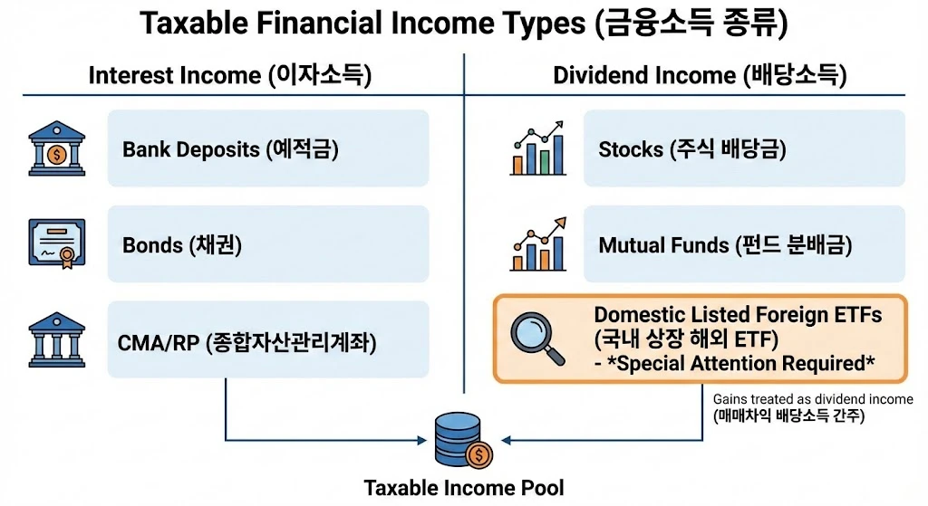 금융소득 종류 : 이자소득과 배당소득의 종류를 구분