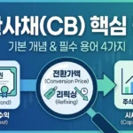 전환사채(CB) 핵심 정리: 기본 개념 &amp; 필수 용어 4가지&#039;라는 제목의 썸네일 이미지입니다. 왼쪽의 &#039;채권(Bond)&#039;과 &#039;이자 수익(Interest)&#039;에서 시작하여, 화살표가 오른쪽으로 이어집니다. 중앙에는 돋보기 아이콘이 &#039;전환가액(Conversion Price)&#039;과 가격표, &#039;리픽싱(Refixing)&#039;과 하락 화살표 및 시계 아이콘을 강조하고 있습니다. 최종적으로 오른쪽의 &#039;주식(Stock)&#039;과 상승하는 그래프, &#039;시세 차익(Capital Gain)&#039;으로 연결되는 전환사채의 구조와 핵심 용어를 보여주는 인포그래픽입니다.