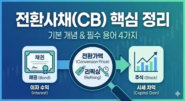 전환사채(CB) 핵심 정리: 기본 개념 &amp; 필수 용어 4가지&#039;라는 제목의 썸네일 이미지입니다. 왼쪽의 &#039;채권(Bond)&#039;과 &#039;이자 수익(Interest)&#039;에서 시작하여, 화살표가 오른쪽으로 이어집니다. 중앙에는 돋보기 아이콘이 &#039;전환가액(Conversion Price)&#039;과 가격표, &#039;리픽싱(Refixing)&#039;과 하락 화살표 및 시계 아이콘을 강조하고 있습니다. 최종적으로 오른쪽의 &#039;주식(Stock)&#039;과 상승하는 그래프, &#039;시세 차익(Capital Gain)&#039;으로 연결되는 전환사채의 구조와 핵심 용어를 보여주는 인포그래픽입니다.