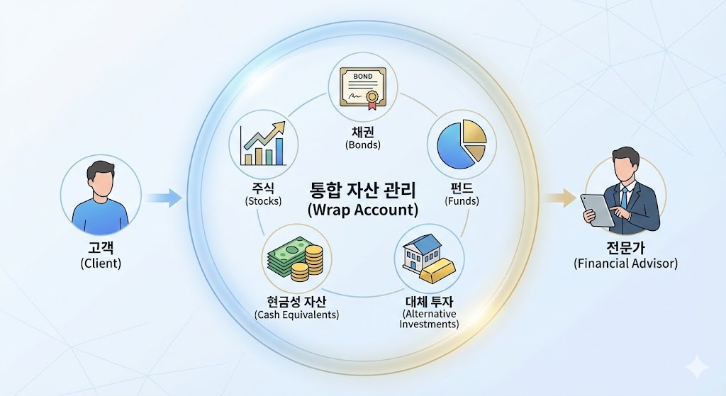 랩 어카운트 : 고객의 자산을 다양한 투자 상품으로 구성하여 하나의 원으로 감싸는 구조도