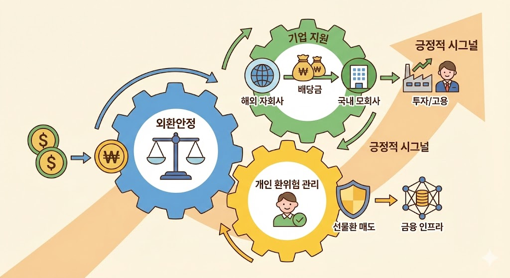 그럼에도 기대되는 긍정적 시그널: 외환안정과 기업 지원