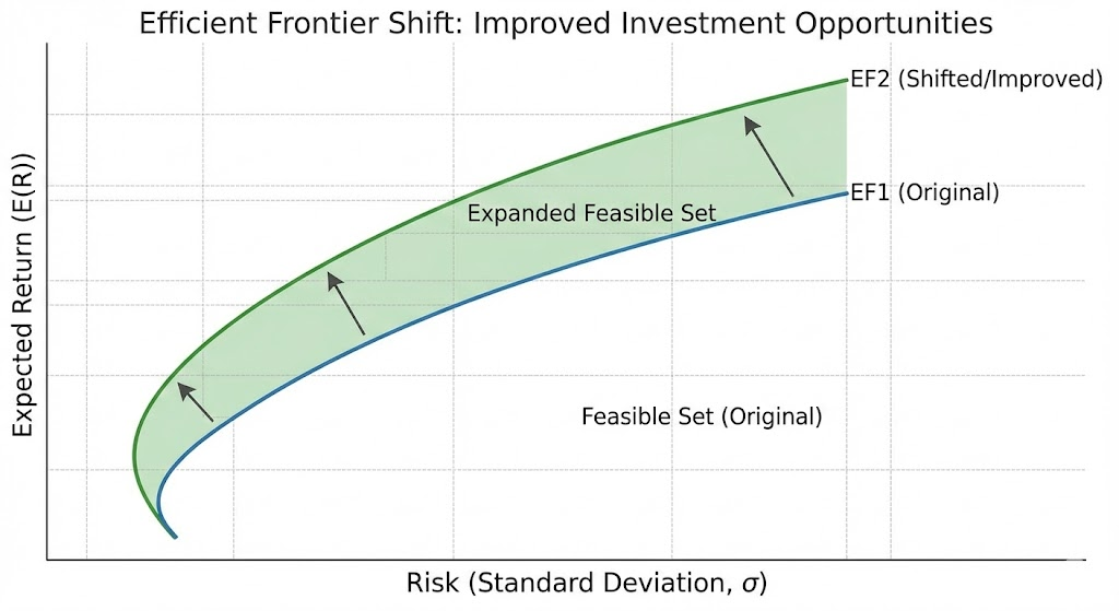 효율적 투자기회선의 좌상향 이동 그래프