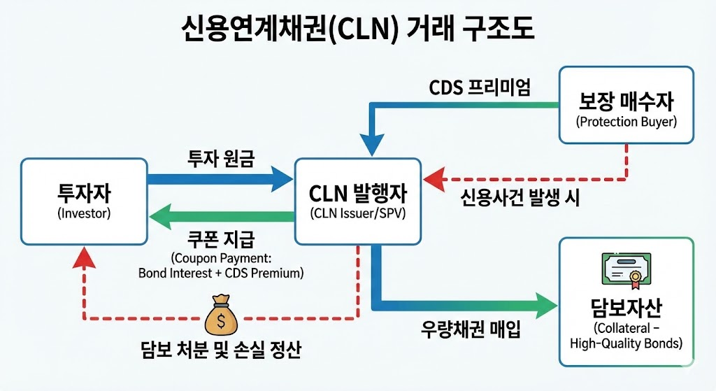신용연계채권 CLN 거래 구조도 : 투자자의 자금이 우량채권으로 가고, 동시에 CDS 프리미엄이 유입되는 CLN 구조도