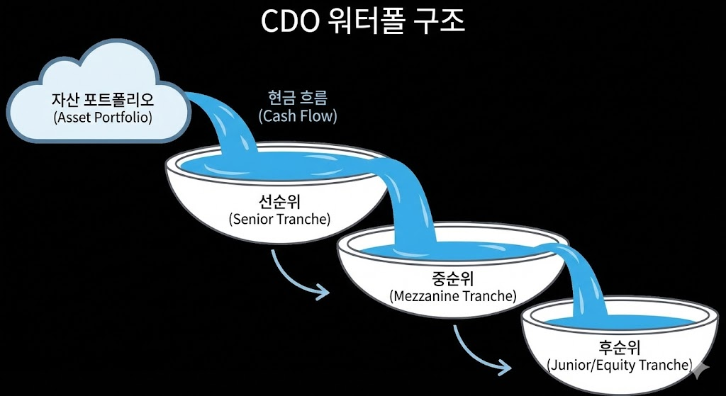 폭포수가 위에서 아래로 흐르며 선순위 그릇을 먼저 채우고, 넘치는 물이 후순위 그릇으로 가는 CDO 워터폴 구조 일러스트