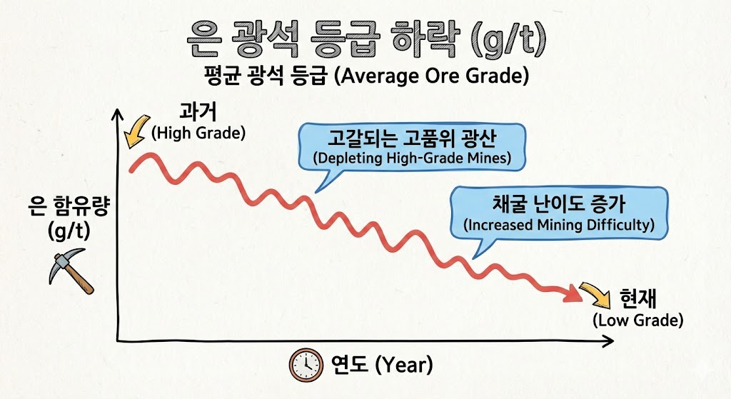 시간이 지날수록 광석 1톤당 은 함유량이 줄어드는 차트