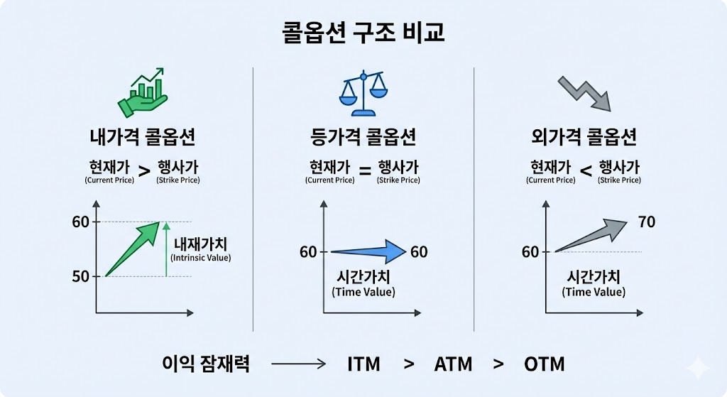 내가격 등가격 외가격 콜옵션 구조 비교