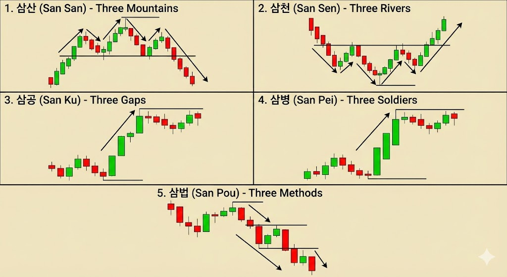 캔들 차트 : 사께다 5법의 삼산 삼천 삼공 삼병 삼법 도해