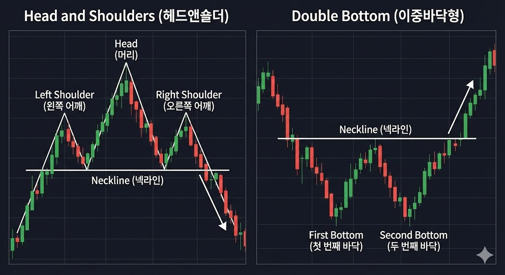 헤드앤숄더와 이중바닥형 패턴 일러스트