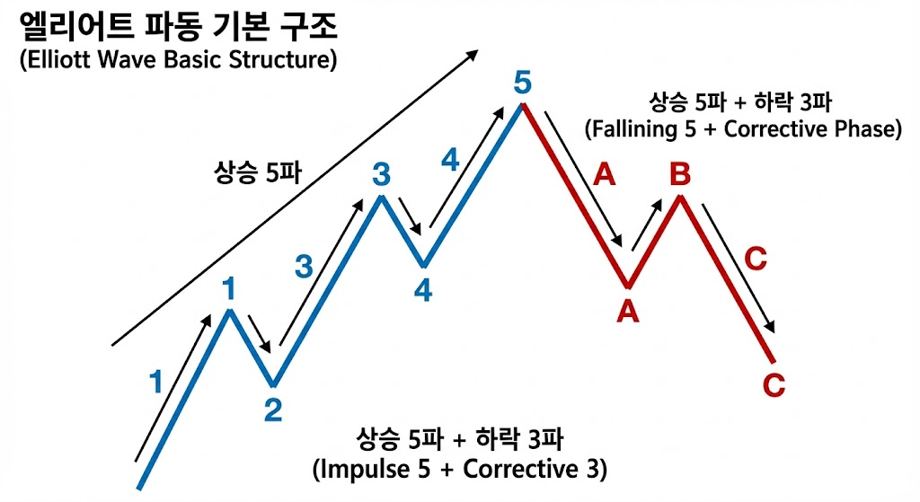 엘리어트 파동의 기본 구조인 상승 5파와 하락 3파 도해