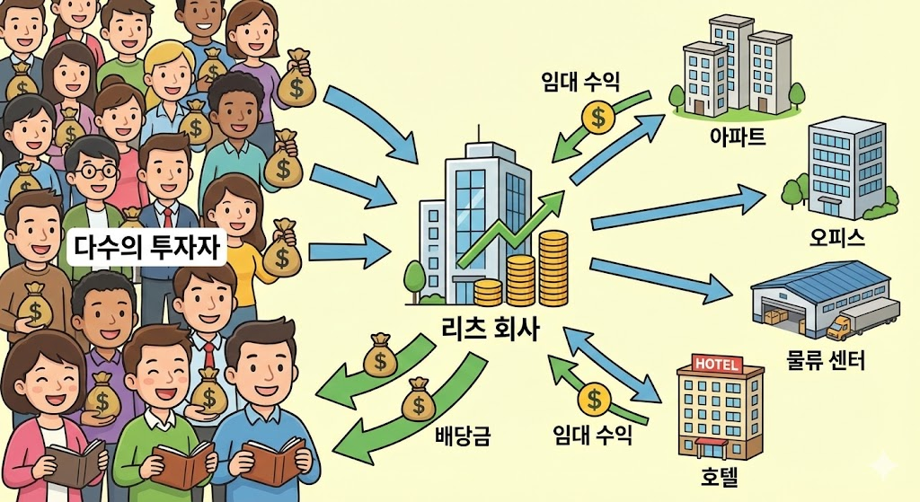다수의 투자자가 리츠 회사에 투자하고 수익을 배당받는 구조 카툰 일러스트