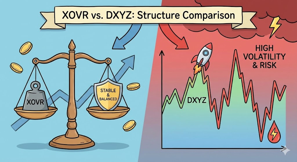 안정적인 저울의 XOVR과 변동성이 큰 차트의 DXYZ를 대비한 일러스트