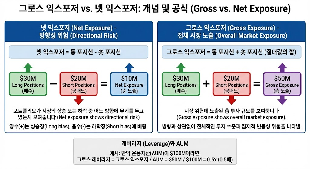 그로스 익스포저와 넷 익스포저 공식과 개념을 설명하는 인포그래픽