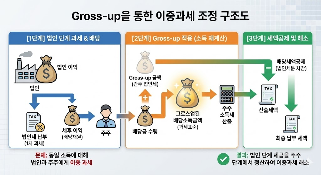 법인 단계의 과세와 주주 단계의 과세가 중복되는 부분을 Gross-up으로 해소하는 구조도