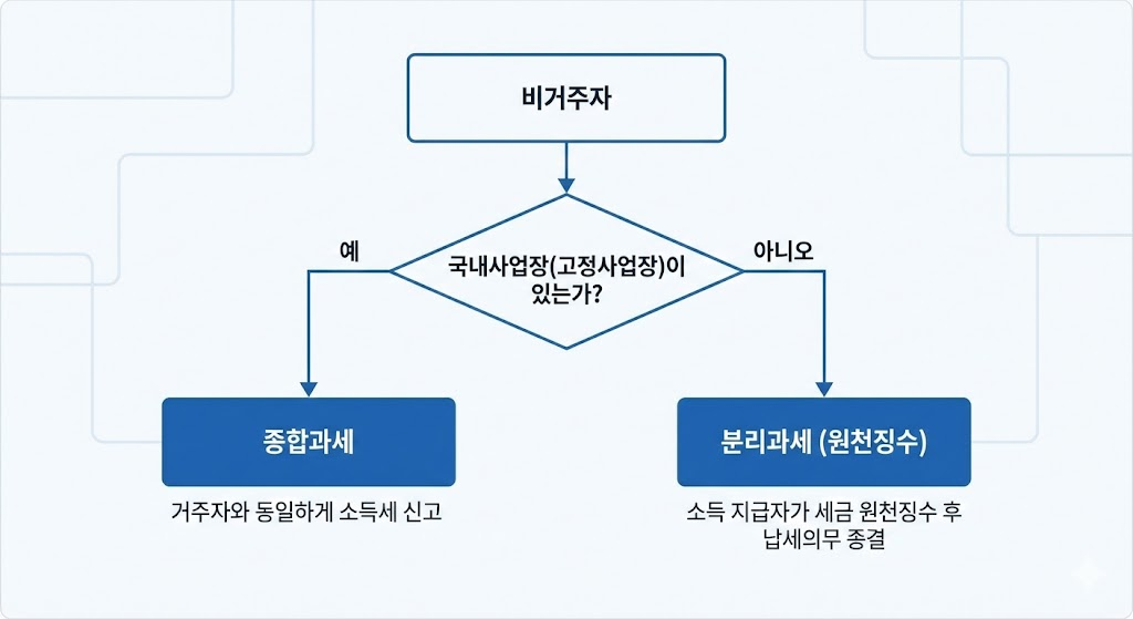 비거주자 과세방법 : 고정사업장 유무에 따라 종합과세와 분리과세로 나뉘는 흐름도