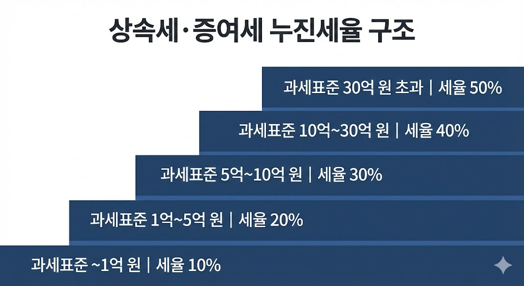 상속세와 증여세의 누진세율 구간을 계단식 그래프로 표현한 인포그래픽