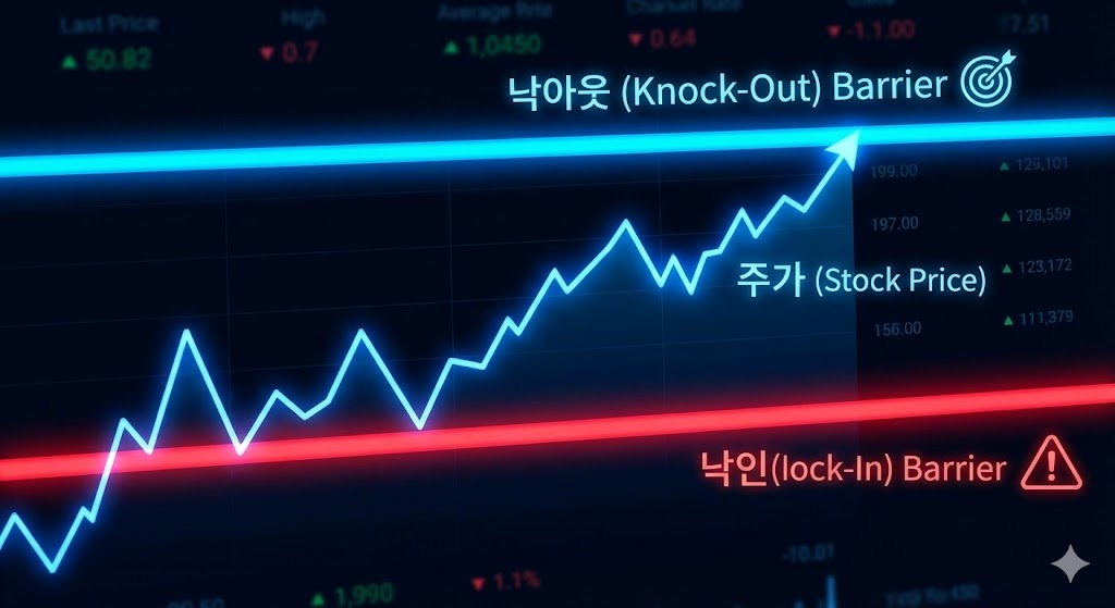 주가 그래프가 아래쪽의 붉은 선(낙인)을 피하고 위쪽의 파란 선(낙아웃)을 향해 가는 모습