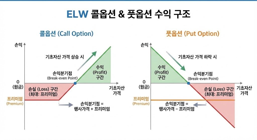 ELW : 콜옵션과 풋옵션의 수익 구조 그래프, 기초자산 가격 변동에 따른 손익 분기점 설명