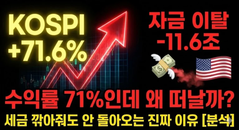 검정색 배경의 금융 뉴스 썸네일입니다. 왼쪽에는 노란색 텍스트로 'KOSPI +71.6%'가 크게 적혀 있고, 빨간색 상승 화살표와 그래프가 있습니다. 오른쪽에는 빨간색 텍스트로 '자금 이탈 -11.6조'가 적혀 있고, 돈다발이 날개를 달고 미국 국기(성조기) 쪽으로 날아가는 아이콘이 있습니다. 중앙 하단에는 빨간색 큰 글씨로 '수익률 71%인데 왜 떠날까?'가, 그 아래 노란색 작은 글씨로 '세금 깎아줘도 안 돌아오는 진짜 이유 [분석]'이 적혀 있습니다. 코스피의 높은 수익률에도 불구하고 미국 주식으로 자금이 빠져나가는 현상의 원인을 분석하는 콘텐츠임을 나타냅니다.