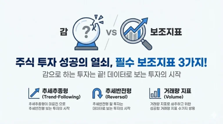주식 차트 보조지표, 어떤 걸 봐야 할까요? 추세를 알려주는 MACD, 과열을 식별하는 RSI, 세력의 이탈을 감지하는 OBV 등 핵심 지표 3가지의 원리와 실전 활용법을 쉽게 설명합니다.