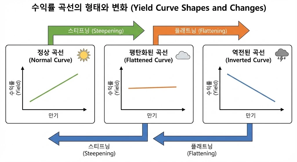 채권 차익거래 : 정상 곡선, 평탄화된 곡선, 역전된 곡선을 비교하며 스티프닝과 플래트닝의 변화를 보여주는 다이어그램