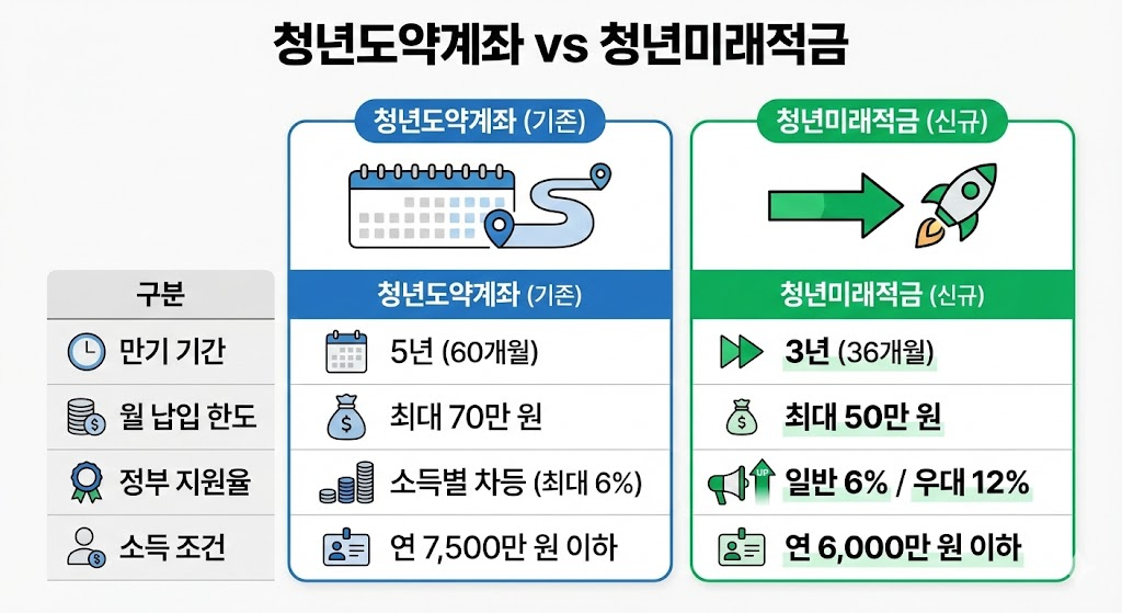 청년도약계좌 청년미래적금 비교표