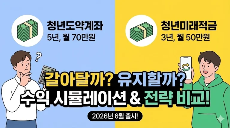 2026년 6월, 새로운 청년 금융 상품인 '청년미래적금' 출시가 가시화되면서 기존 청년도약계좌 가입자들의 고민이 깊어지고 있습니다. "3년 만기인 새 상품으로 갈아타는 게 이득일까?"라는 질문에 대해, 최신 정부 보도자료를 반영한 수익 시뮬레이션과 전략을 정리해 드립니다.